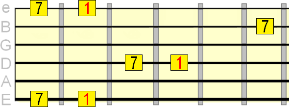 major 7th interval on the 1st, 4th and 6th strings major 7th interval on the 1st, 4th and 6th strings
