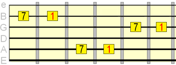 major 7th interval on the 2nd, 3rd and 5th strings