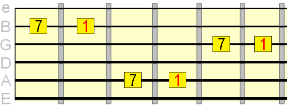 major 7th interval on the 2nd, 3rd and 5th strings major 7th interval on the 2nd, 3rd and 5th strings