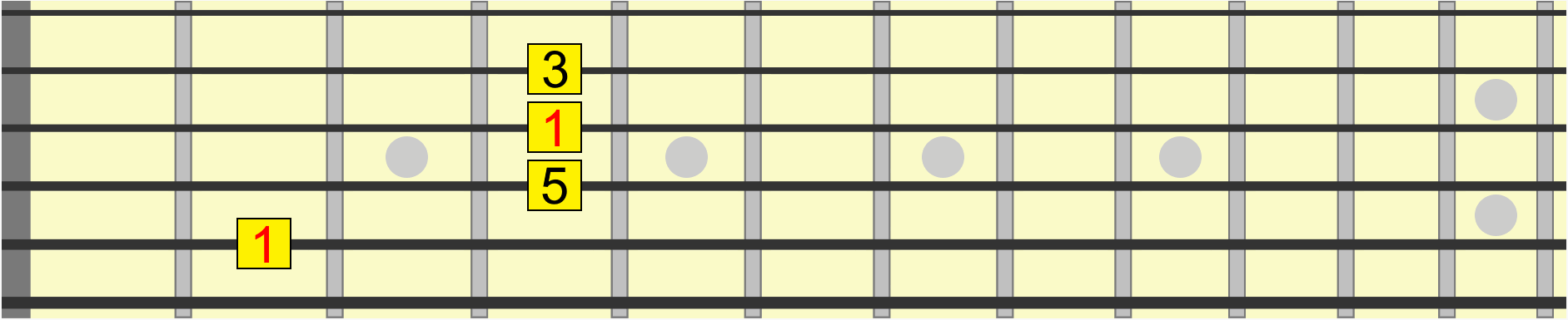 major chord intervals on B, D, E and G