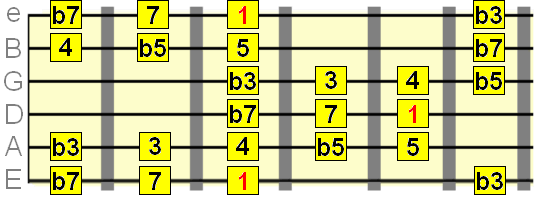 blues scale with major 3rd and major 7th