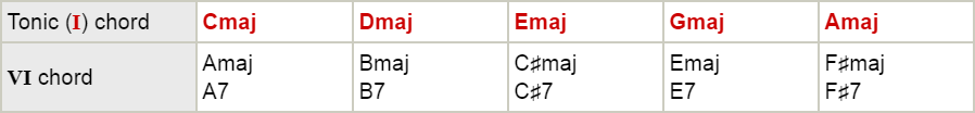 major key table with major 6 chord