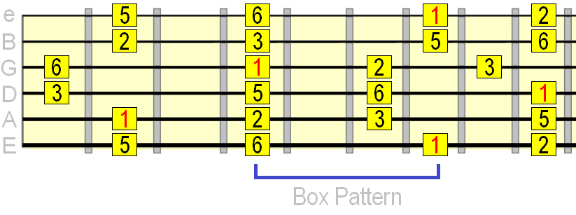 A Better Way to Learn the Major Pentatonic Scale on Guitar