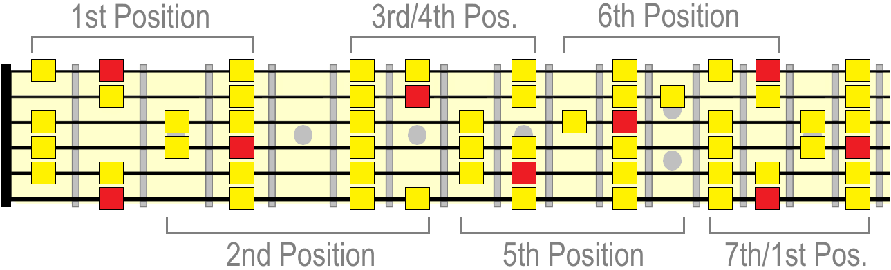 F sharp major scale positions