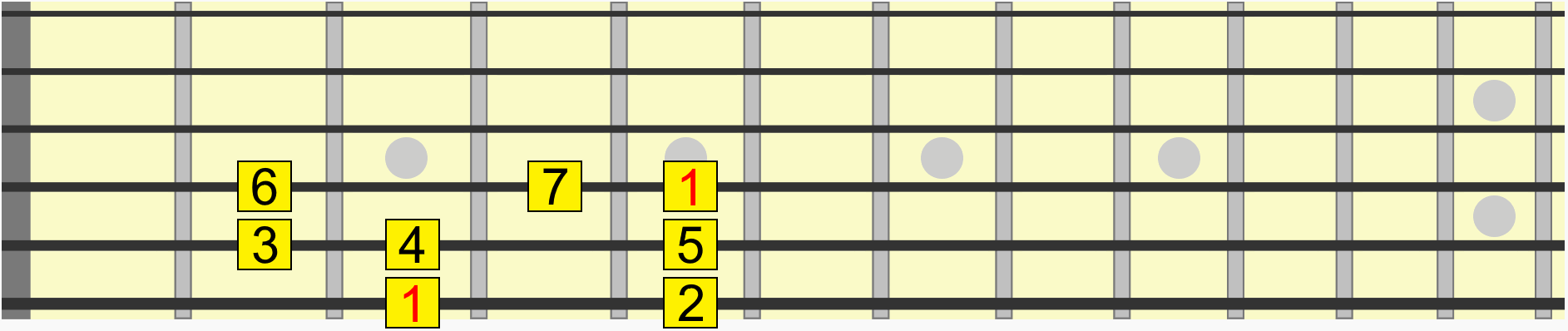 major scale intervals on G A C and D