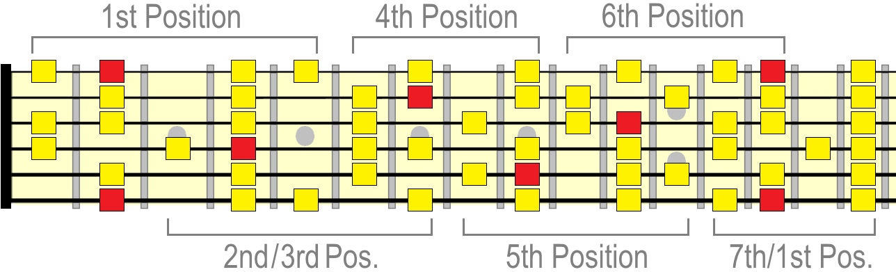 F sharp melodic minor positions