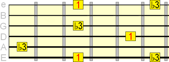 minor 3rd interval on 1st, 4th and 6th strings