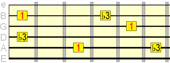 minor 3rd interval on 2nd, 3rd and 5th strings