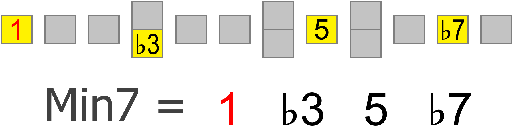 minor 7th chord intervals minor 7th chord intervals