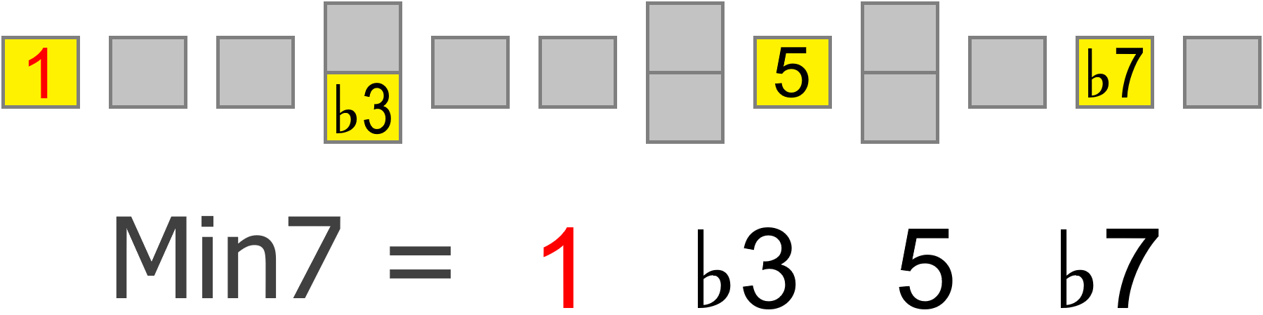 minor 7th chord intervals