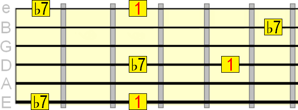 minor 7th interval on the 1st, 4th and 6th strings