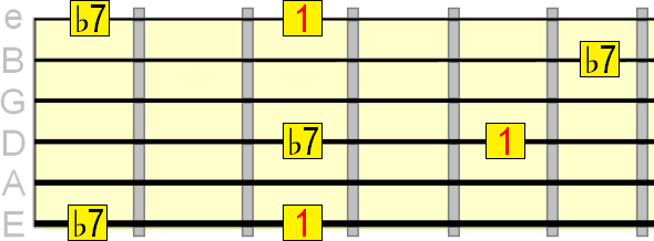 minor 7th interval on the 1st, 4th and 6th strings minor 7th interval on the 1st, 4th and 6th strings