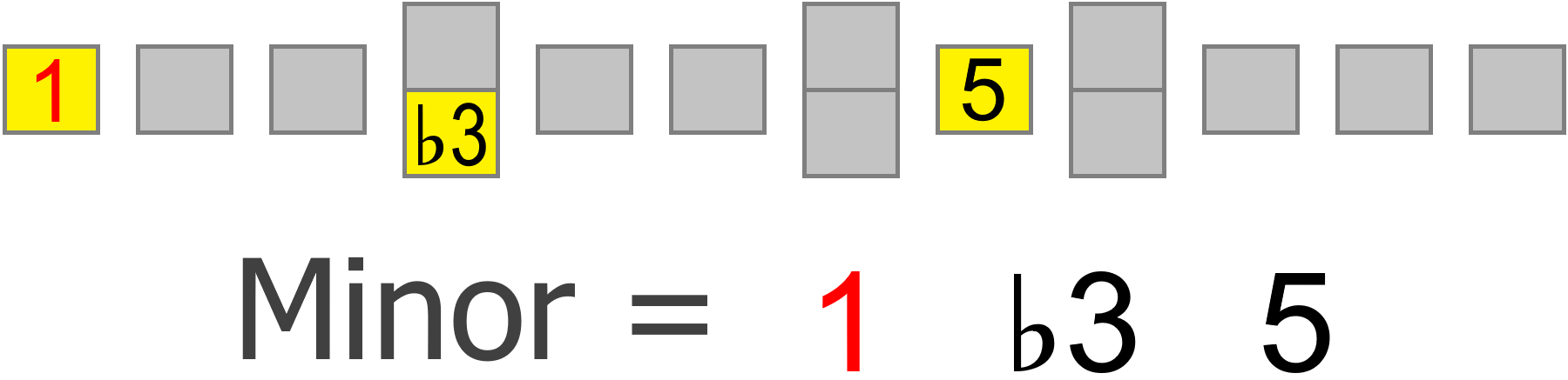 minor chord intervals