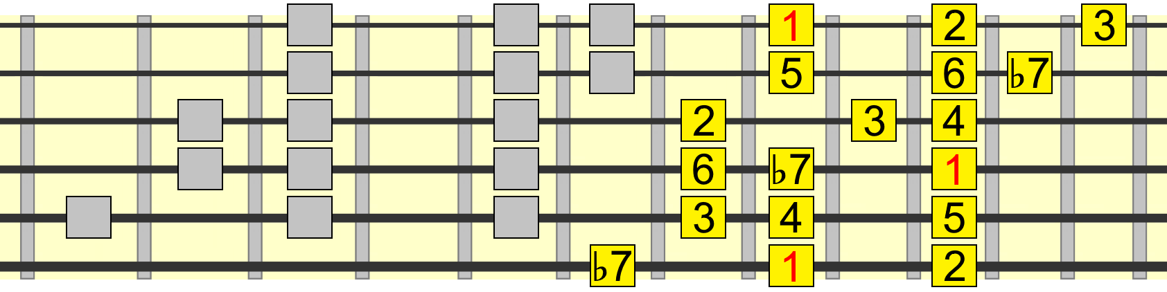 extended 4 chord mixolydian blues pattern