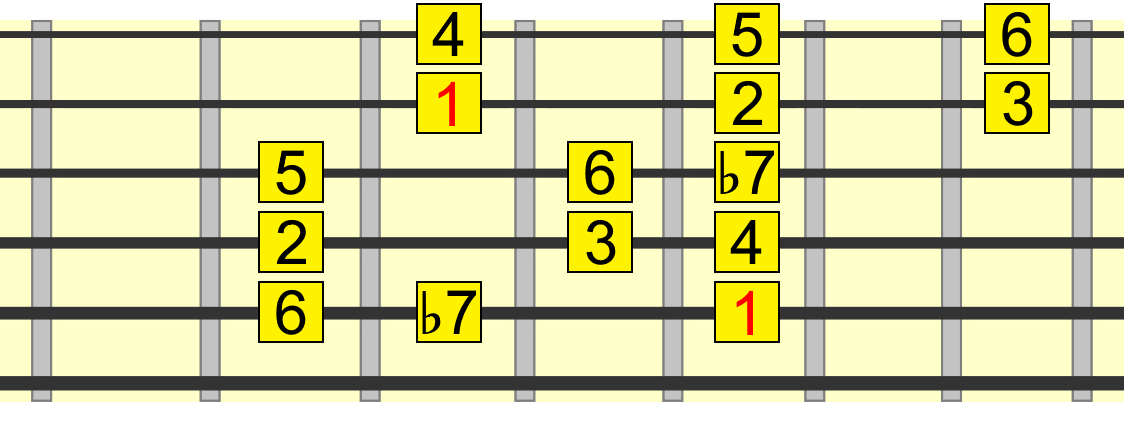 mixolydian 5 chord pattern