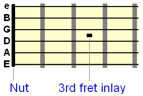 fret diagram showing nut and 3rd fret inlay