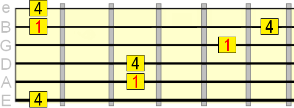 perfect 4th interval on the 2nd, 3rd and 5th strings