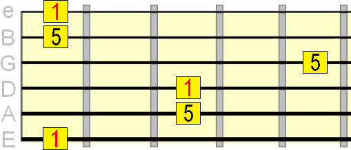 perfect 5th interval on the 1st, 4th and 6th strings