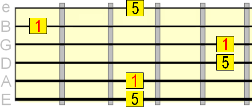 perfect 5th interval on the 2nd, 3rd and 5th strings perfect 5th interval on the 2nd, 3rd and 5th strings