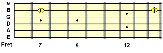 Guitar tapping using several notes