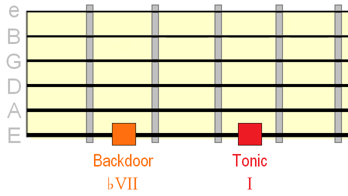 Backdoor bVII and I chord degrees on the guitar fretboard