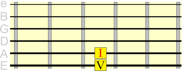 5th string tonic dominant root positions