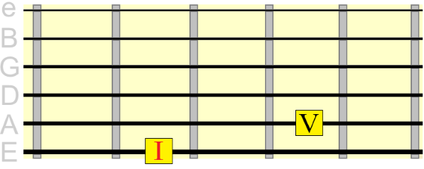 6th string tonic dominant root positions 6th string tonic dominant root positions