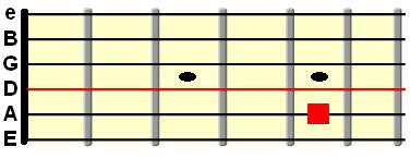 open D string tuned to the A string at the 5th fret