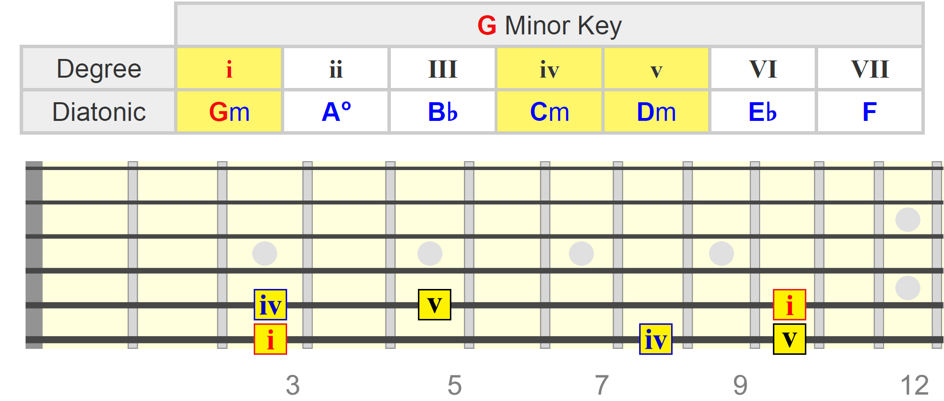 Gm Chord on the Guitar (G Minor) - Diagrams, Finger Positions, Theory