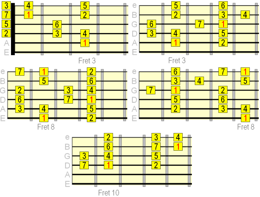 C major I extended chord pattern