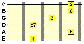 major 13th chord voicing on the E string