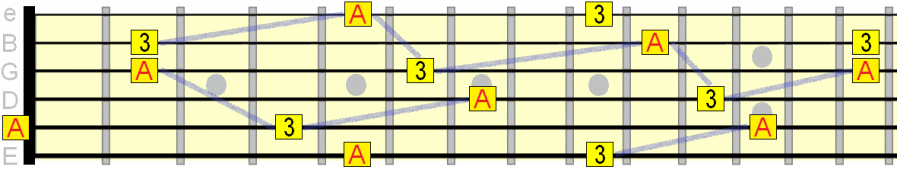 moving from 3rd to root moving from 3rd to root