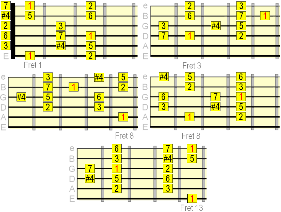F major IV extended chord pattern