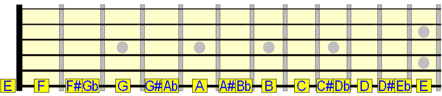 6th string sharp and flat notes