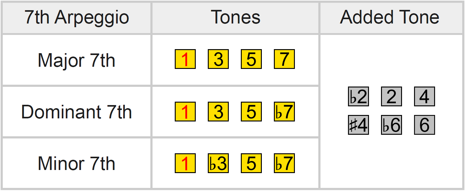7th-arpeggio-added-tone