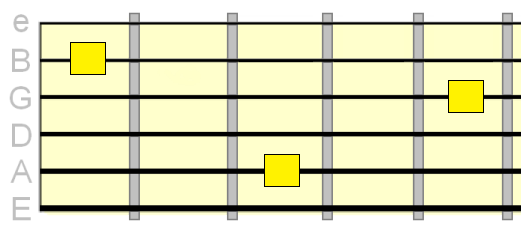 note pattern on the 2nd, 3rd and 5th strings