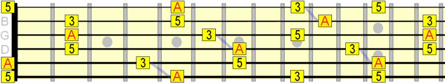 relationship between 1 and 3 in major arpeggio