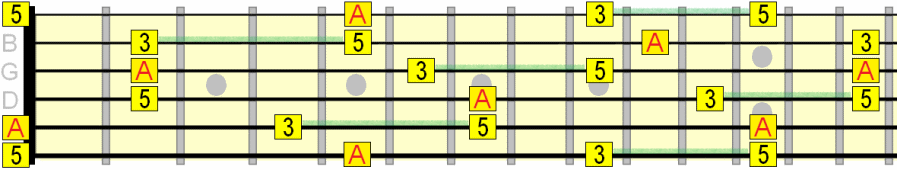 relationship between 3 and 5 in major arpeggio