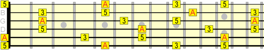 A major arpeggio full pattern