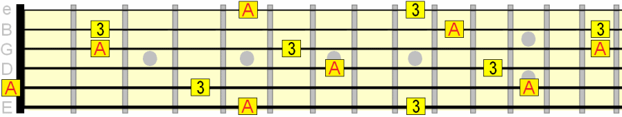 major 3rd on A across the fretboard