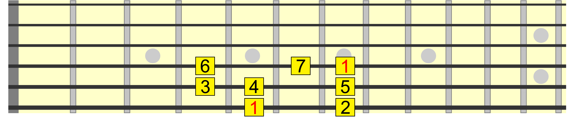 A major scale pattern from 6th to 4th string