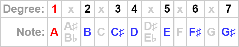 A major scale table of degrees and notes