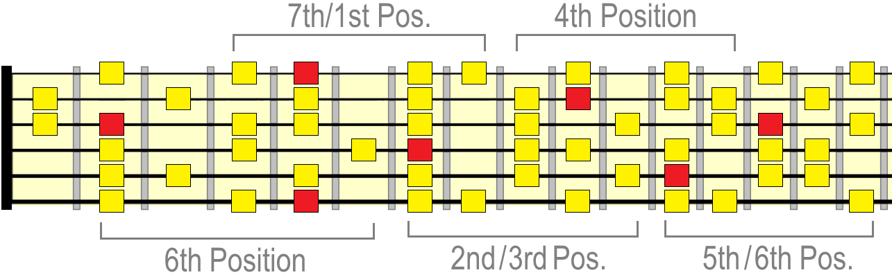 A melodic minor positions