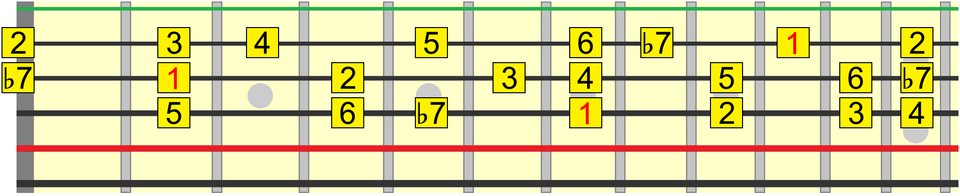 Mixolydian harmony roadmap