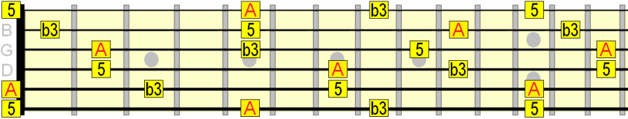 A minor arpeggio across the fretboard