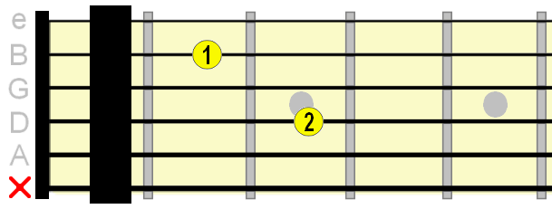A#m7 chord with capo on 1st fret
