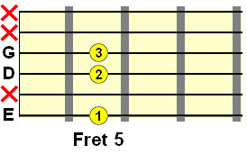 Am7 guitar chord