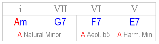 Andalusian cadence with dominant 7th VI chord