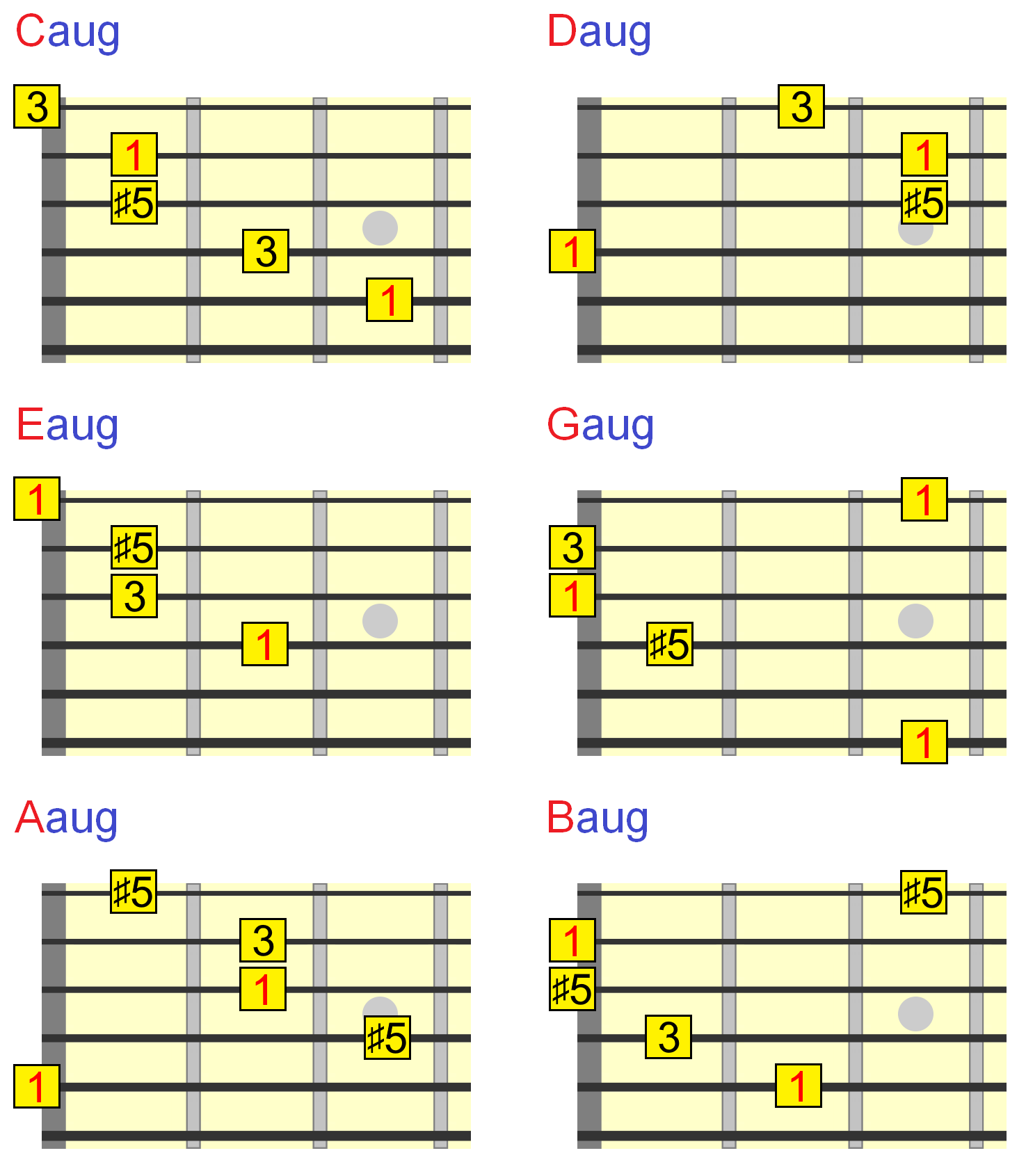 Augmented Guitar Chords Everything You Need To Know