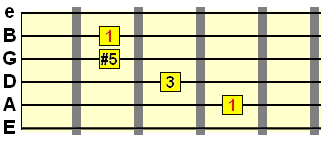 aug triad A string root